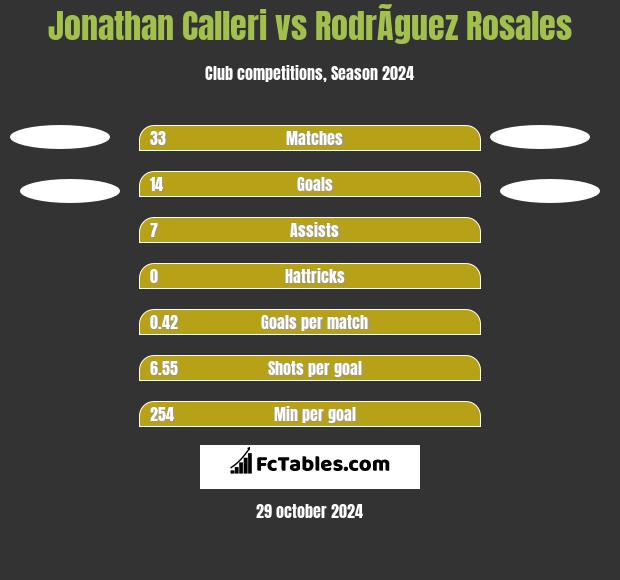 Jonathan Calleri vs RodrÃ­guez Rosales h2h player stats