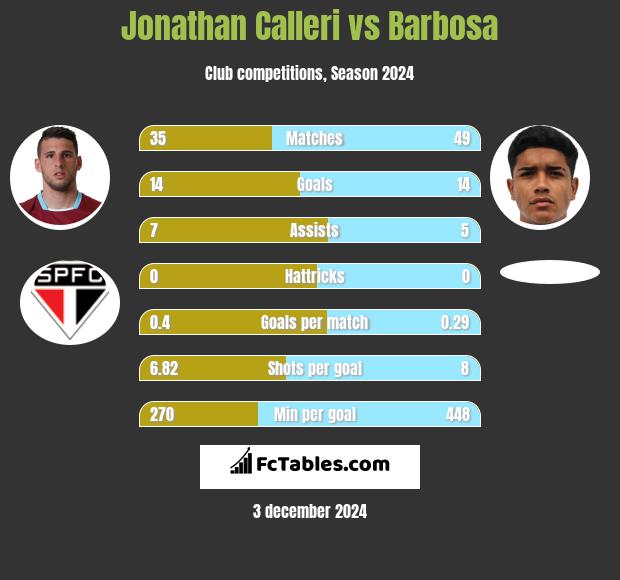 Jonathan Calleri vs Barbosa h2h player stats