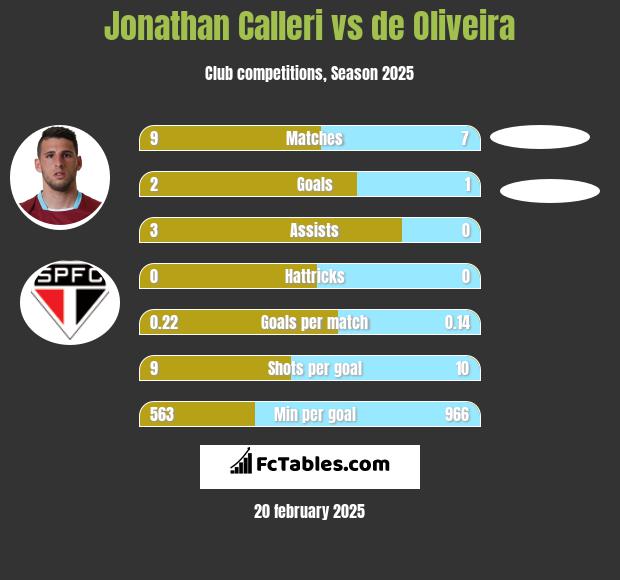 Jonathan Calleri vs de Oliveira h2h player stats