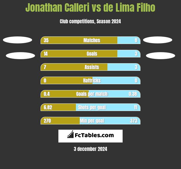 Jonathan Calleri vs de Lima Filho h2h player stats