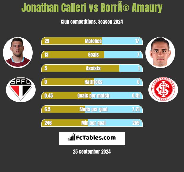 Jonathan Calleri vs BorrÃ© Amaury h2h player stats