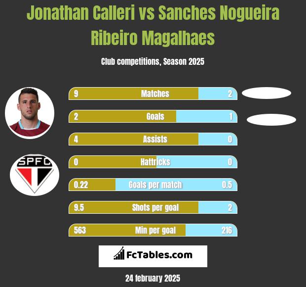 Jonathan Calleri vs Sanches Nogueira Ribeiro Magalhaes h2h player stats