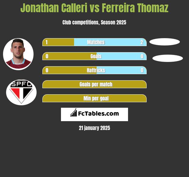 Jonathan Calleri vs Ferreira Thomaz h2h player stats