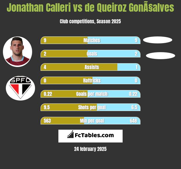 Jonathan Calleri vs de Queiroz GonÃ§alves h2h player stats