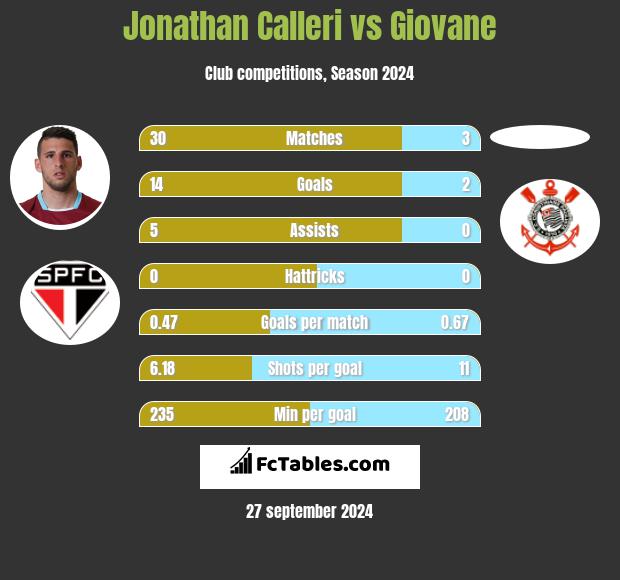 Jonathan Calleri vs Giovane h2h player stats