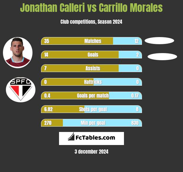 Jonathan Calleri vs Carrillo Morales h2h player stats