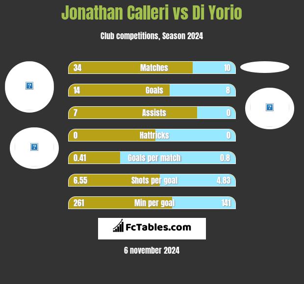 Jonathan Calleri vs Di Yorio h2h player stats