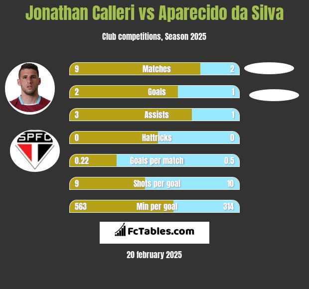 Jonathan Calleri vs Aparecido da Silva h2h player stats