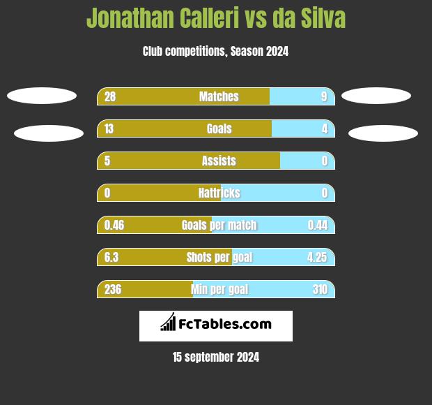 Jonathan Calleri vs da Silva h2h player stats