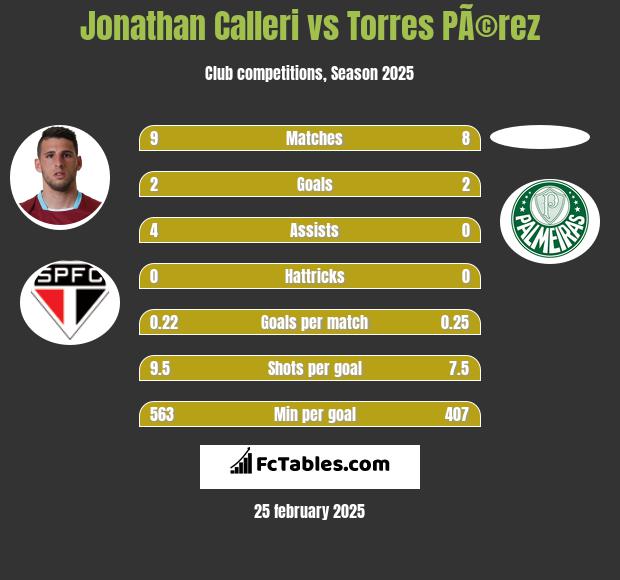 Jonathan Calleri vs Torres PÃ©rez h2h player stats