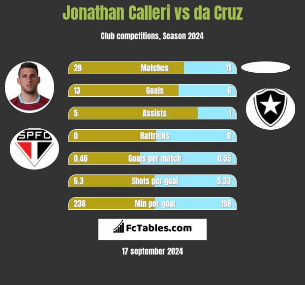 Jonathan Calleri vs da Cruz h2h player stats