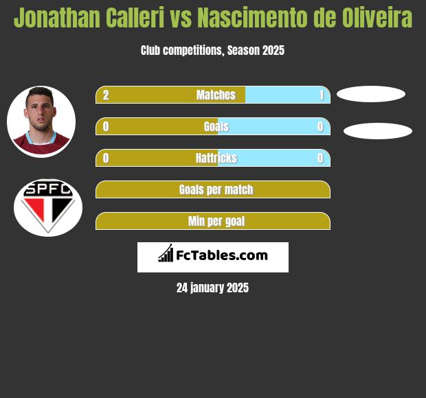 Jonathan Calleri vs Nascimento de Oliveira h2h player stats