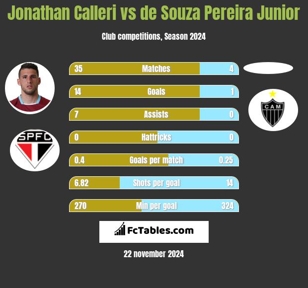 Jonathan Calleri vs de Souza Pereira Junior h2h player stats