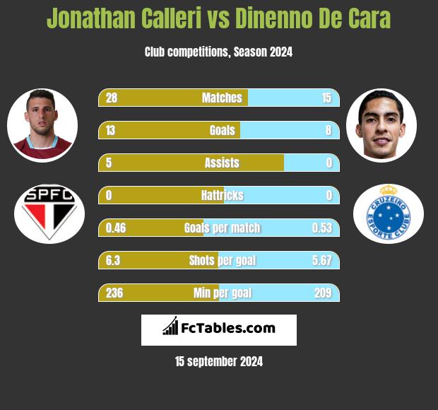 Jonathan Calleri vs Dinenno De Cara h2h player stats