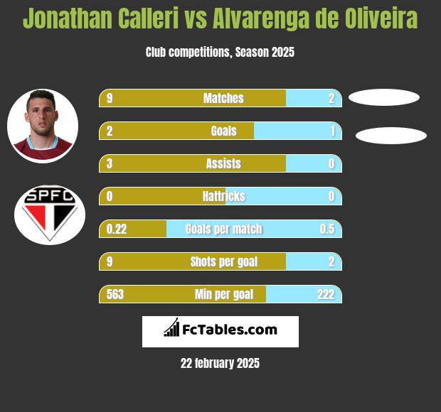 Jonathan Calleri vs Alvarenga de Oliveira h2h player stats