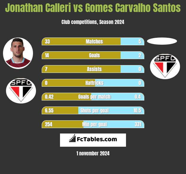 Jonathan Calleri vs Gomes Carvalho Santos h2h player stats