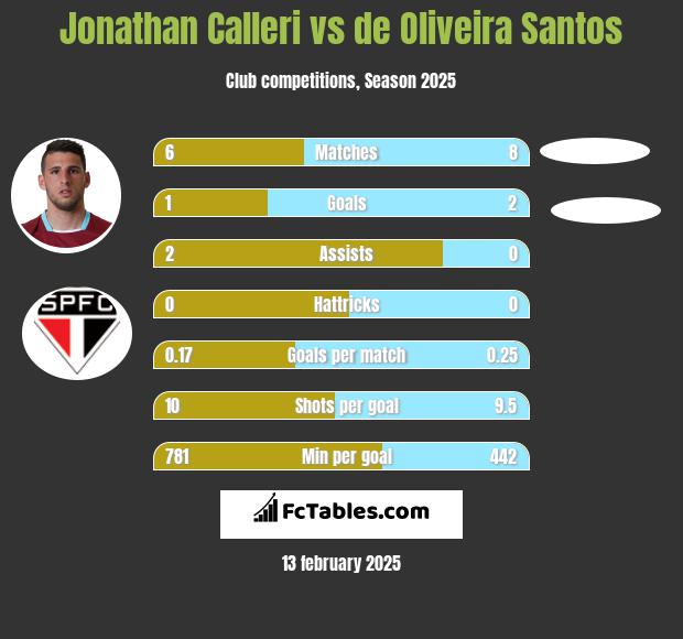 Jonathan Calleri vs de Oliveira Santos h2h player stats