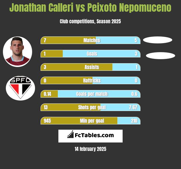 Jonathan Calleri vs Peixoto Nepomuceno h2h player stats