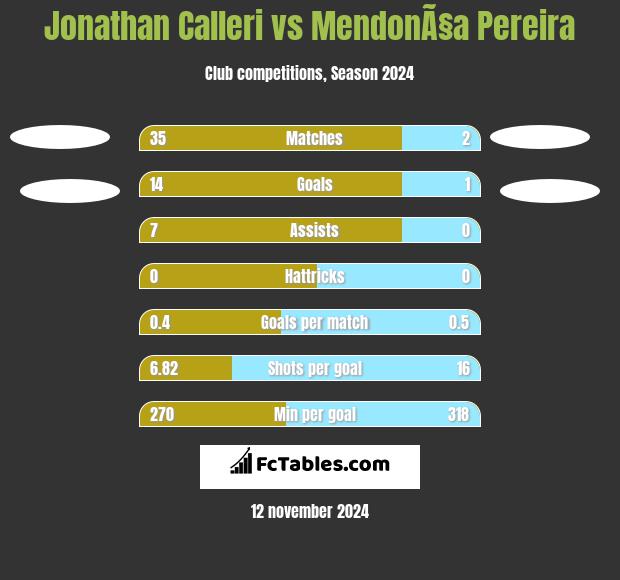 Jonathan Calleri vs MendonÃ§a Pereira h2h player stats