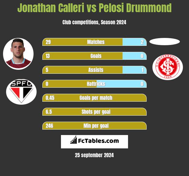 Jonathan Calleri vs Pelosi Drummond h2h player stats