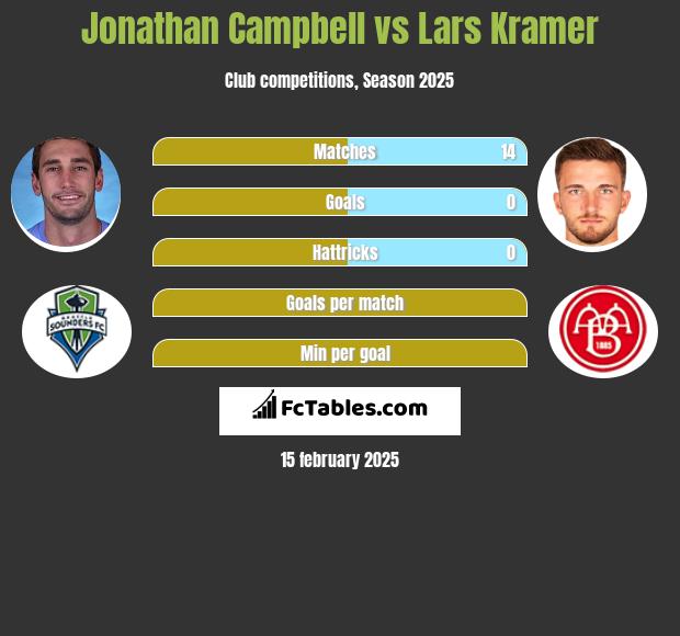 Jonathan Campbell vs Lars Kramer h2h player stats