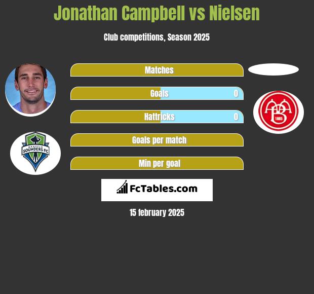 Jonathan Campbell vs Nielsen h2h player stats