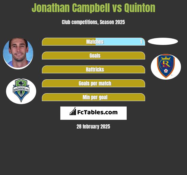 Jonathan Campbell vs Quinton h2h player stats