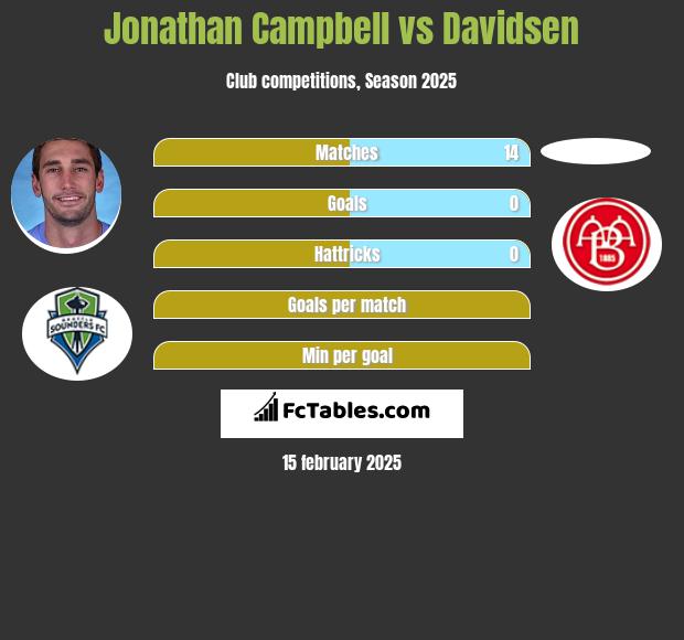 Jonathan Campbell vs Davidsen h2h player stats