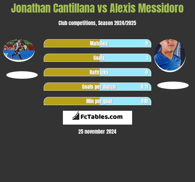 Jonathan Cantillana vs Alexis Messidoro h2h player stats