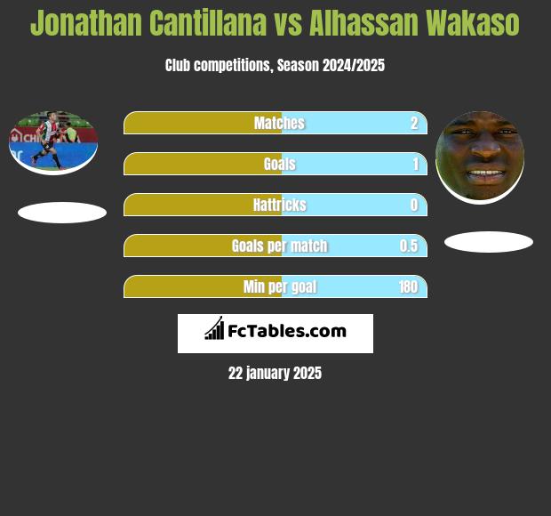 Jonathan Cantillana vs Alhassan Wakaso h2h player stats