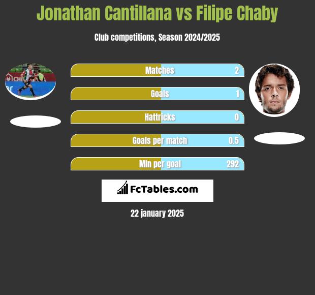 Jonathan Cantillana vs Filipe Chaby h2h player stats