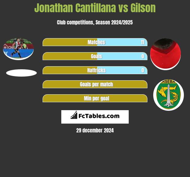 Jonathan Cantillana vs Gilson h2h player stats