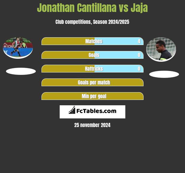 Jonathan Cantillana vs Jaja h2h player stats