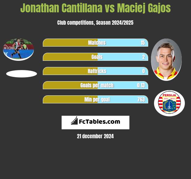 Jonathan Cantillana vs Maciej Gajos h2h player stats