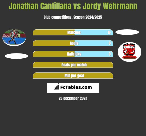 Jonathan Cantillana vs Jordy Wehrmann h2h player stats