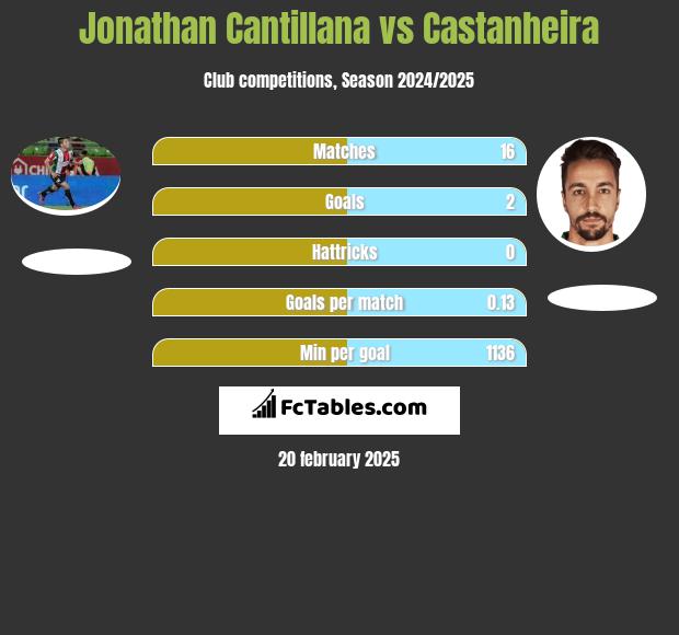 Jonathan Cantillana vs Castanheira h2h player stats