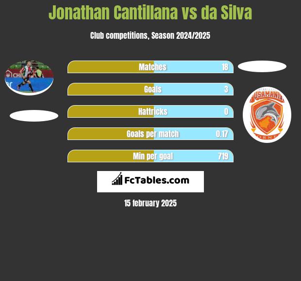 Jonathan Cantillana vs da Silva h2h player stats