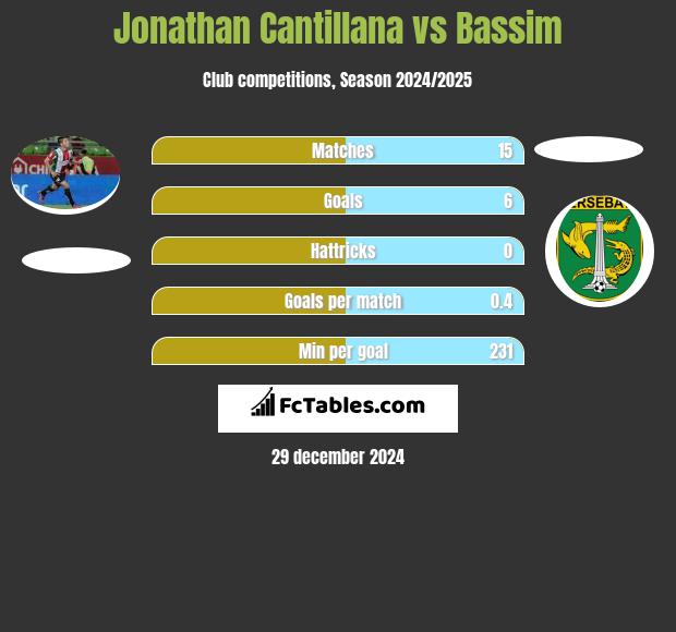 Jonathan Cantillana vs Bassim h2h player stats