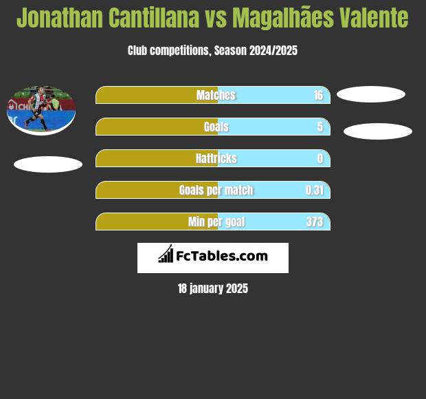 Jonathan Cantillana vs Magalhães Valente h2h player stats