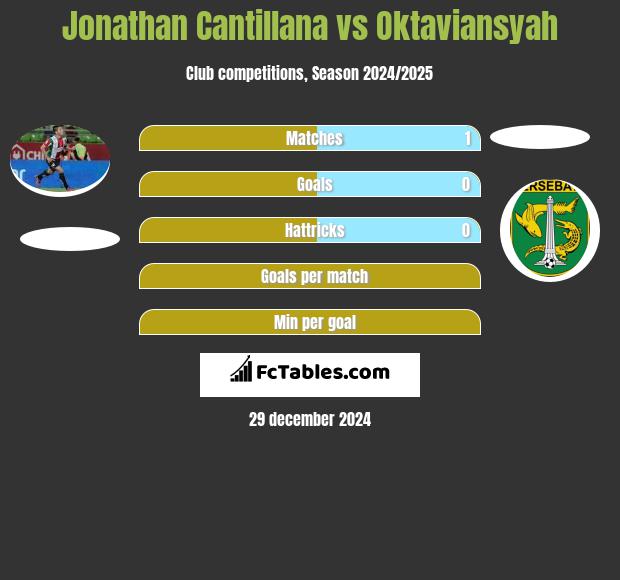 Jonathan Cantillana vs Oktaviansyah h2h player stats