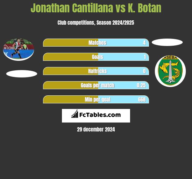 Jonathan Cantillana vs K. Botan h2h player stats