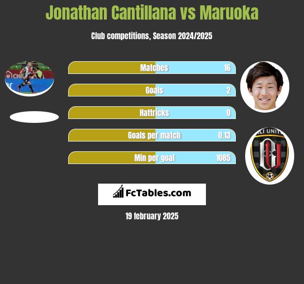 Jonathan Cantillana vs Maruoka h2h player stats