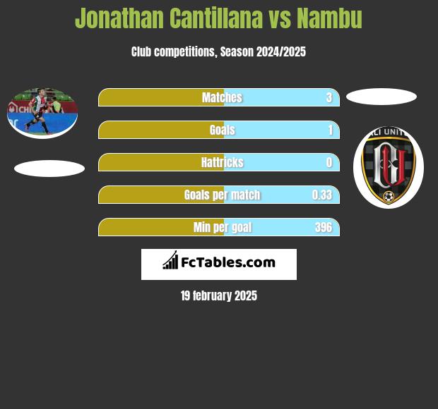 Jonathan Cantillana vs Nambu h2h player stats