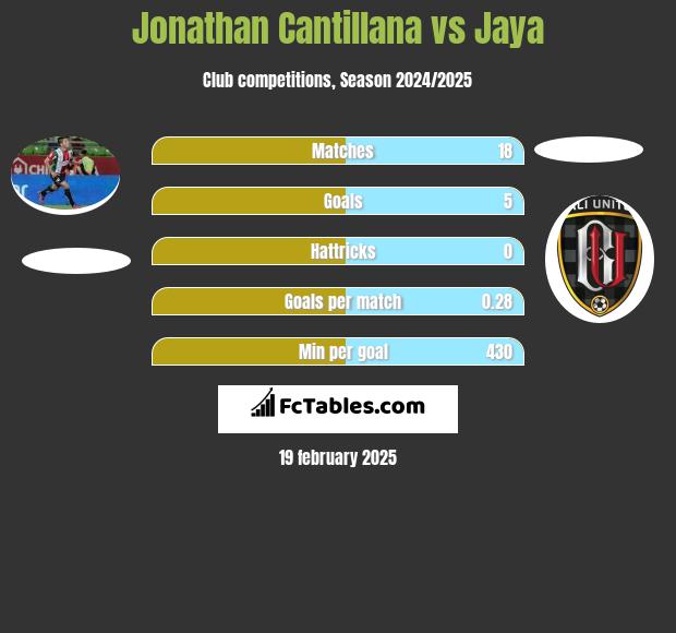 Jonathan Cantillana vs Jaya h2h player stats