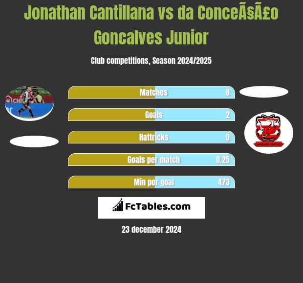 Jonathan Cantillana vs da ConceÃ§Ã£o Goncalves Junior h2h player stats