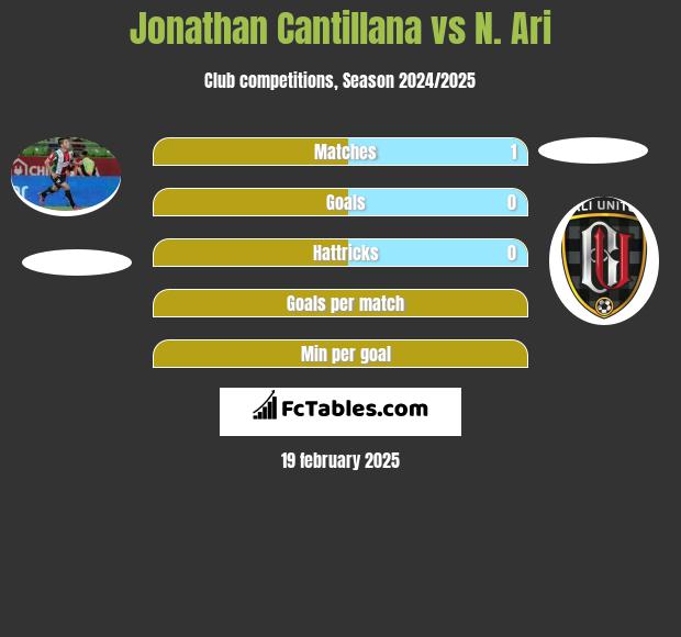 Jonathan Cantillana vs N. Ari h2h player stats