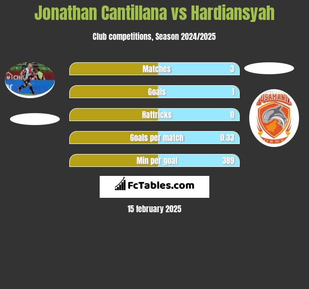 Jonathan Cantillana vs Hardiansyah h2h player stats