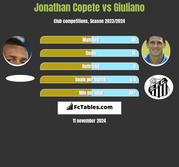 Jonathan Copete vs Giuliano h2h player stats