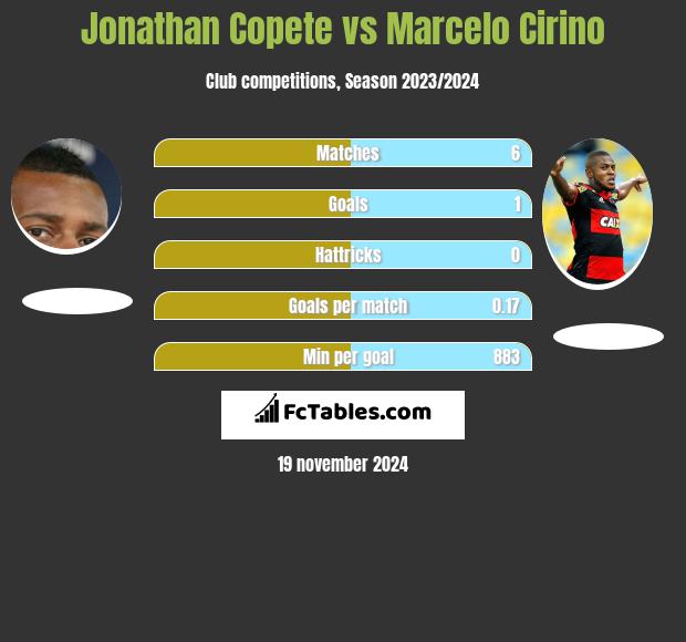 Jonathan Copete vs Marcelo Cirino h2h player stats