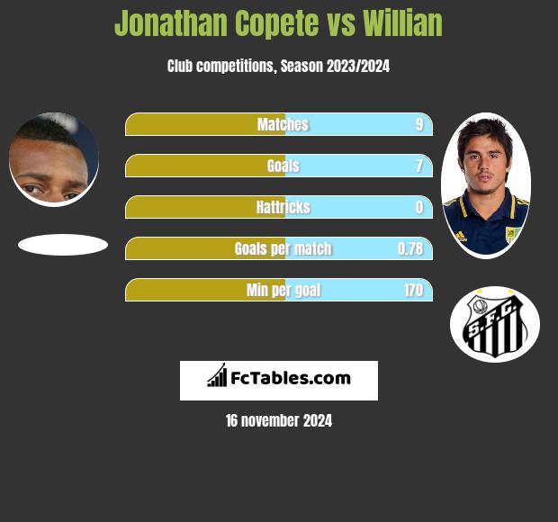 Jonathan Copete vs Willian h2h player stats